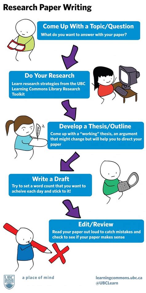 How should a student write a research paper